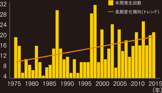 1時間降水量80mm以上の「猛烈な雨」の年間発生回数