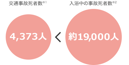 交通事故死者数※1 4,373人 ＜ 入浴中の事故死者数※2 約19,000人