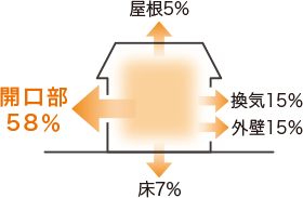 [開口部 58％][屋根 5％][換気 15％][外壁 15％][床 7％]