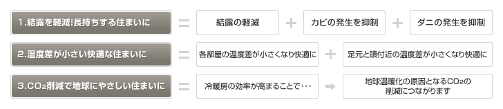1.結露を軽減!長持ちする住まいに 2.温度差が小さい快適な住まいに 3.CO2削減で地球にやさしい住まいに