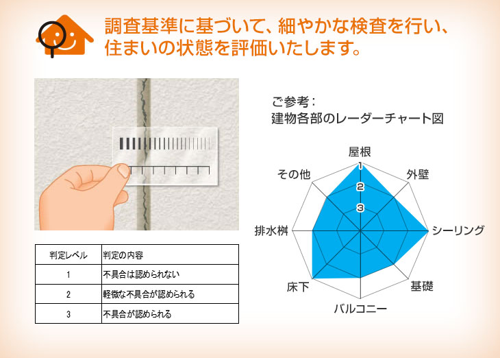 調査基準に基づいて、細やかな検査を行い、住まいの状態を評価いたします。