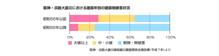 阪神・淡路大震災における建築年別の建築物被害状況