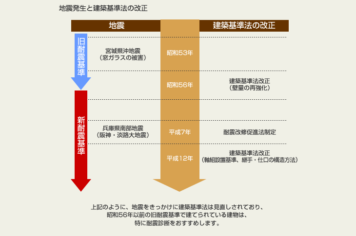 地震発生と建築基準法の改正