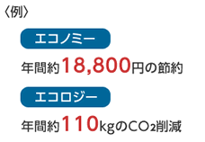 【例】「エコノミー」…年間約18.800円の節約 「エコロジー」…年間約110kgのCO2削減