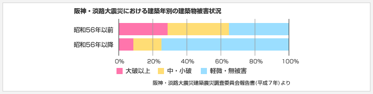 阪神・淡路大震災における建築年別の建築物被害状況