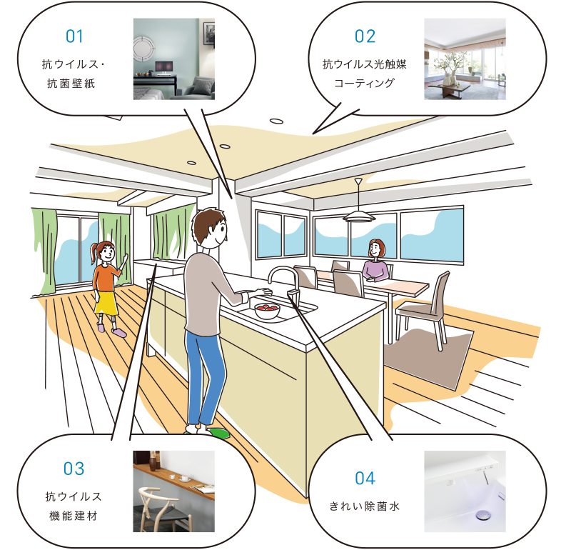 01.抗ウイルス・抗菌壁紙　02.抗ウイルス光触媒コーティング　03.抗ウイルス機能建材　04.きれい除菌水