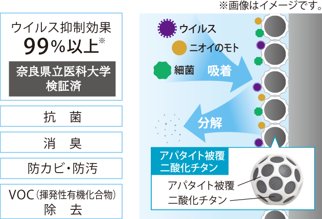 ウイルス抑制効果 99％以上※　奈良県立医科大学検証済[抗菌][消臭][防カビ・防汚][VOC（揮発性有機化合物）除去]