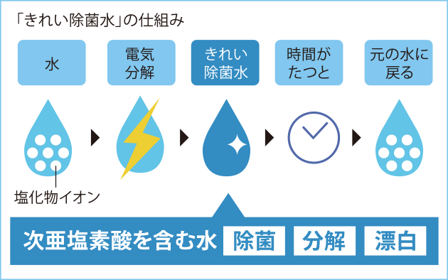 「きれいな除菌水」のしくみ　水→電気分解→きれい除菌水→時間がたつと→元の水に戻る　次亜塩素酸を含む水[除菌][分解][漂白]