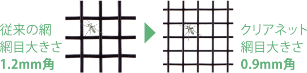 [従来の網]網自大きさ1.2㎜角 →　[クリアネット]網目大きさ0.9mm角