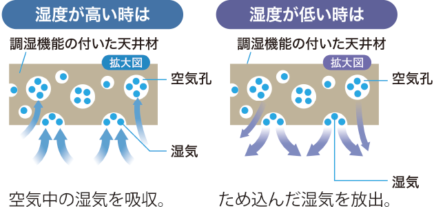 [湿度が高い時は]調湿機能の付いた天井材　空気中の湿気を吸収。[湿度が低い時は]調湿機能の付いた天井材　ため込んだ湿気を放出。